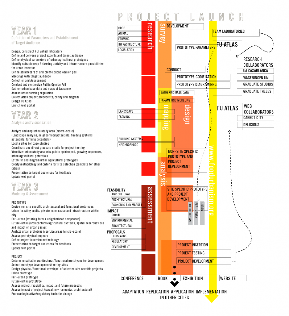 FUI timeline