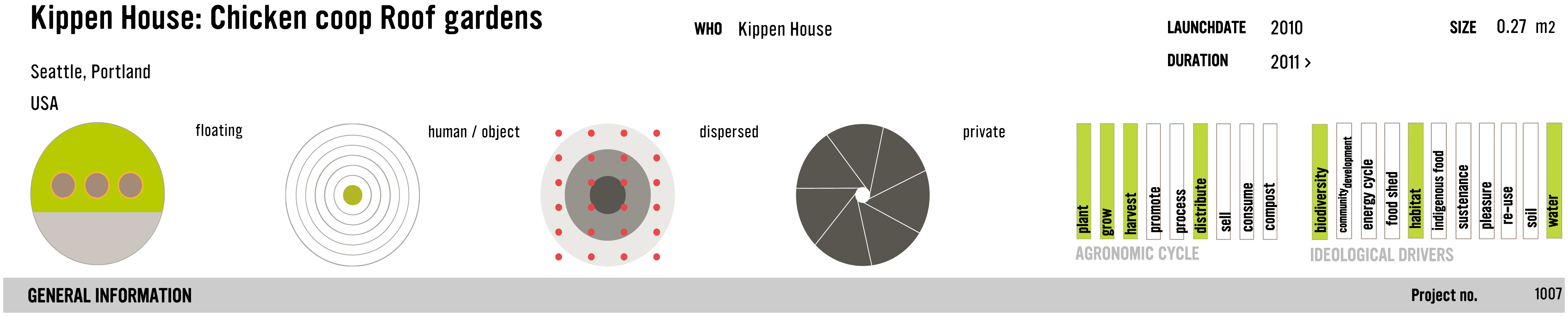 Kippen House Chicken house and roof garden | foodurbanism.org